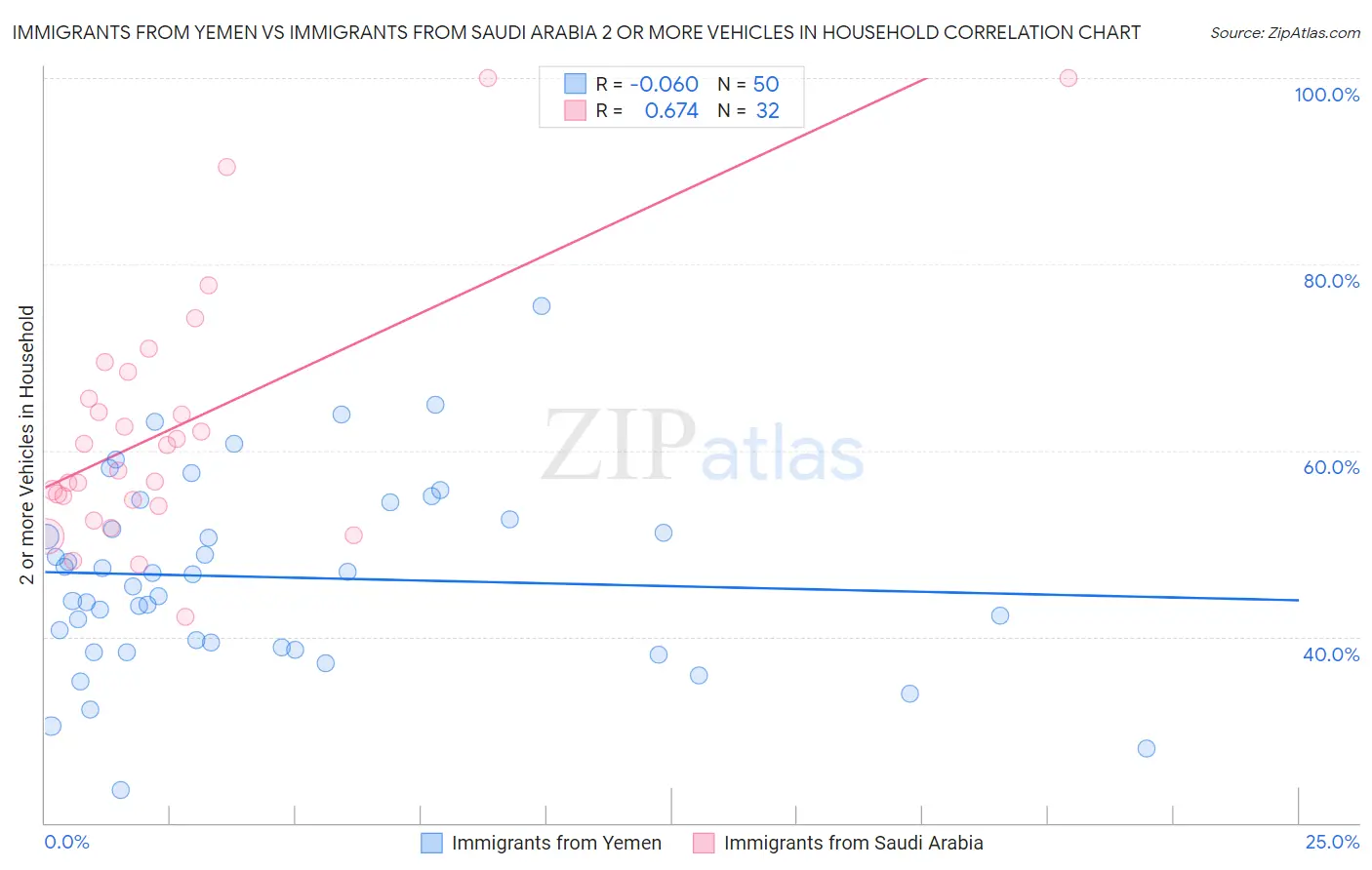 Immigrants from Yemen vs Immigrants from Saudi Arabia 2 or more Vehicles in Household