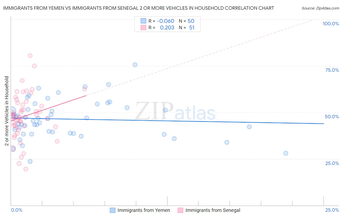 Immigrants from Yemen vs Immigrants from Senegal 2 or more Vehicles in Household