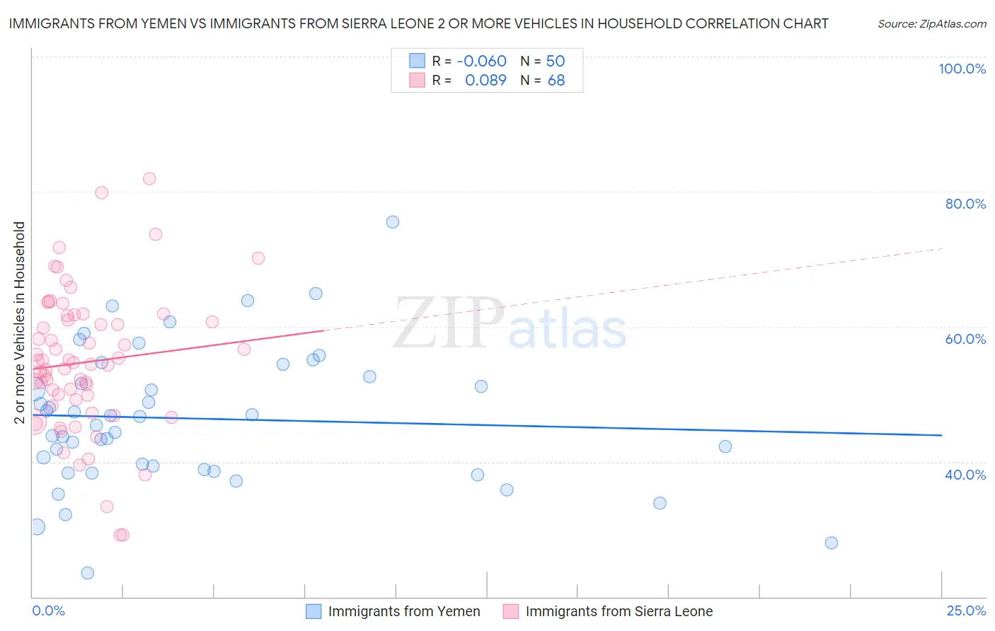 Immigrants from Yemen vs Immigrants from Sierra Leone 2 or more Vehicles in Household