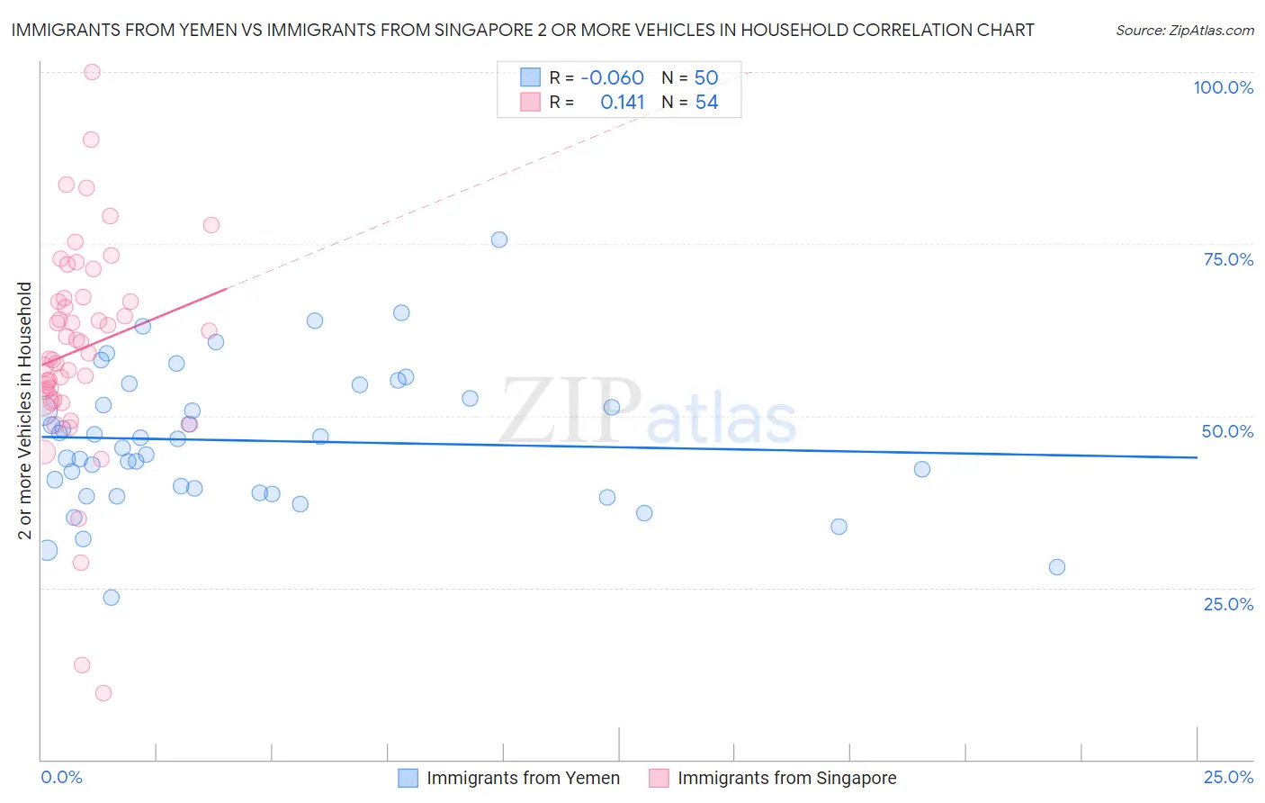 Immigrants from Yemen vs Immigrants from Singapore 2 or more Vehicles in Household