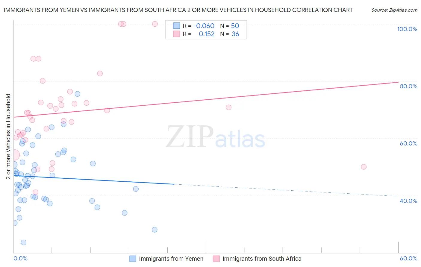 Immigrants from Yemen vs Immigrants from South Africa 2 or more Vehicles in Household