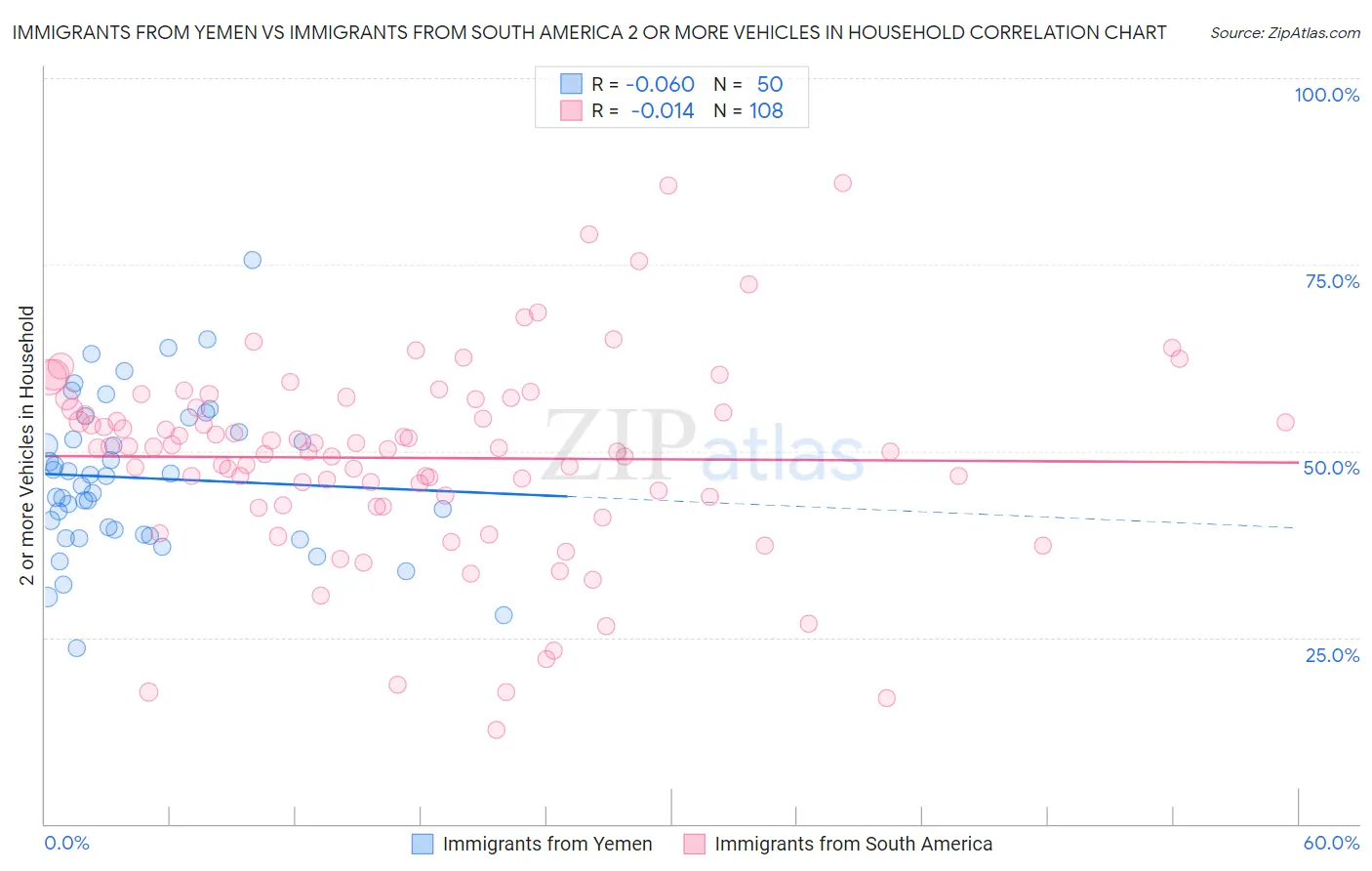 Immigrants from Yemen vs Immigrants from South America 2 or more Vehicles in Household