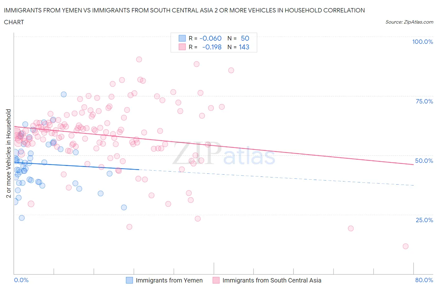 Immigrants from Yemen vs Immigrants from South Central Asia 2 or more Vehicles in Household