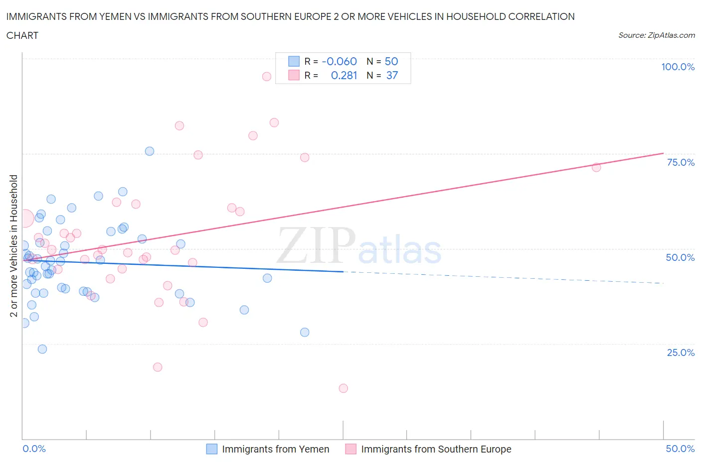 Immigrants from Yemen vs Immigrants from Southern Europe 2 or more Vehicles in Household