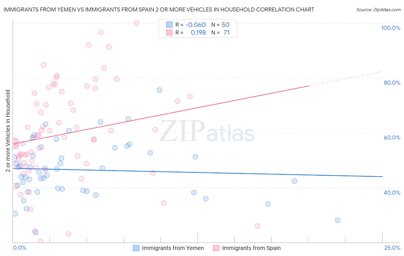 Immigrants from Yemen vs Immigrants from Spain 2 or more Vehicles in Household