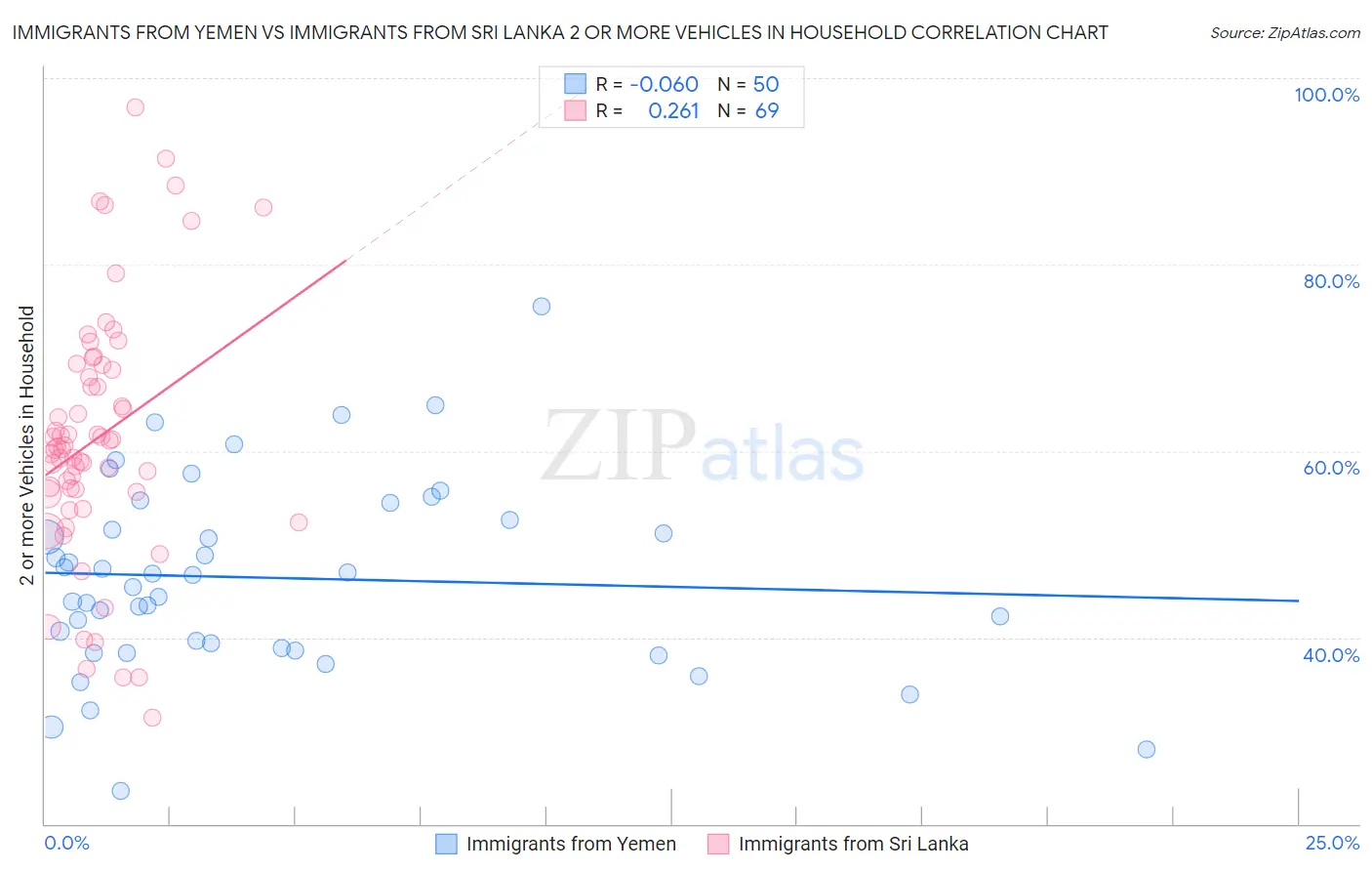 Immigrants from Yemen vs Immigrants from Sri Lanka 2 or more Vehicles in Household