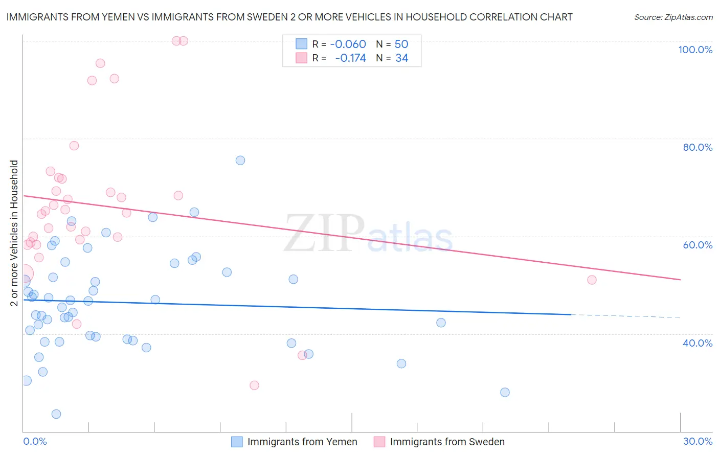 Immigrants from Yemen vs Immigrants from Sweden 2 or more Vehicles in Household