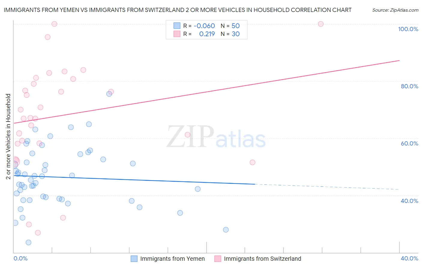 Immigrants from Yemen vs Immigrants from Switzerland 2 or more Vehicles in Household