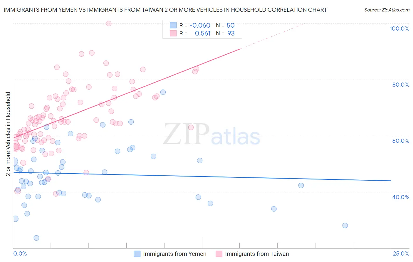 Immigrants from Yemen vs Immigrants from Taiwan 2 or more Vehicles in Household