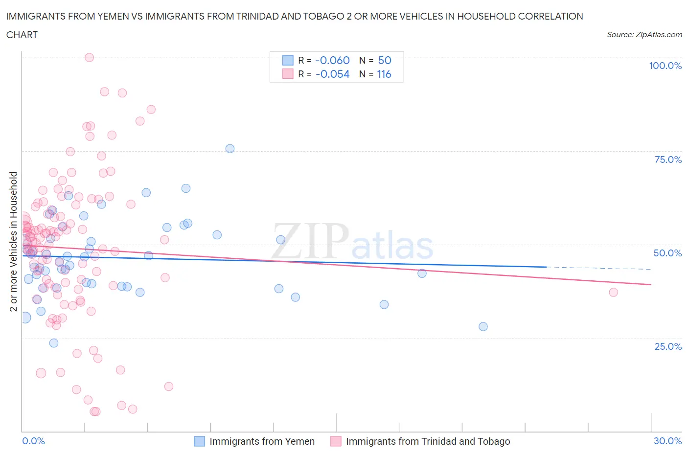 Immigrants from Yemen vs Immigrants from Trinidad and Tobago 2 or more Vehicles in Household