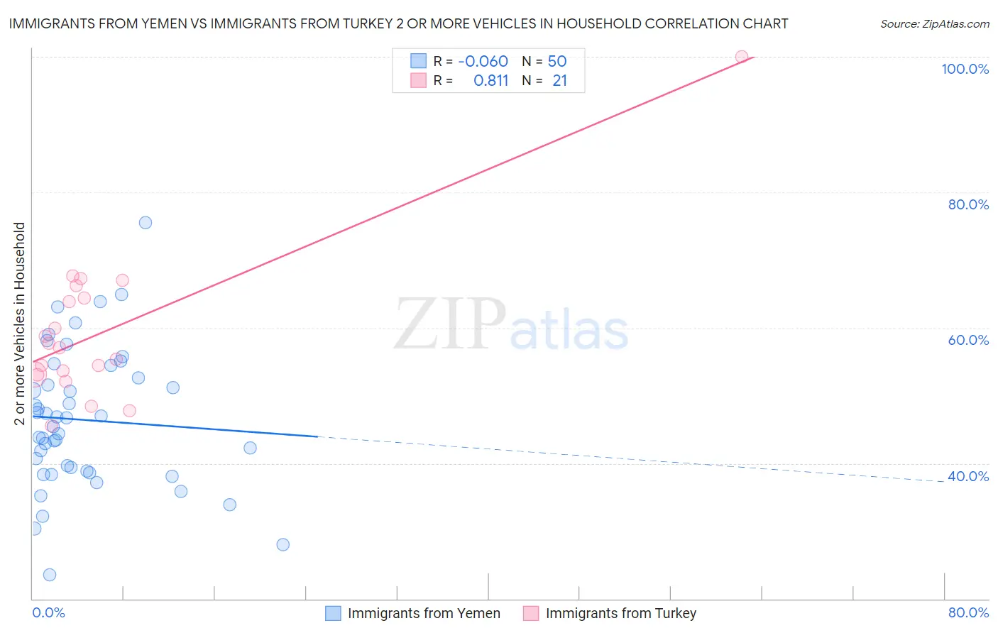 Immigrants from Yemen vs Immigrants from Turkey 2 or more Vehicles in Household