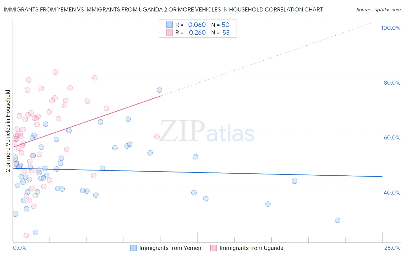 Immigrants from Yemen vs Immigrants from Uganda 2 or more Vehicles in Household