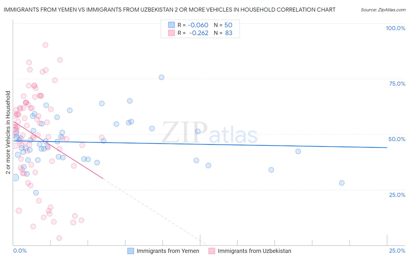 Immigrants from Yemen vs Immigrants from Uzbekistan 2 or more Vehicles in Household