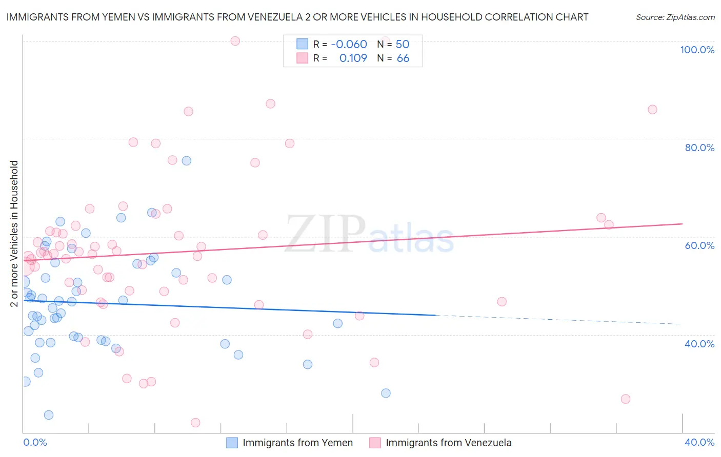 Immigrants from Yemen vs Immigrants from Venezuela 2 or more Vehicles in Household