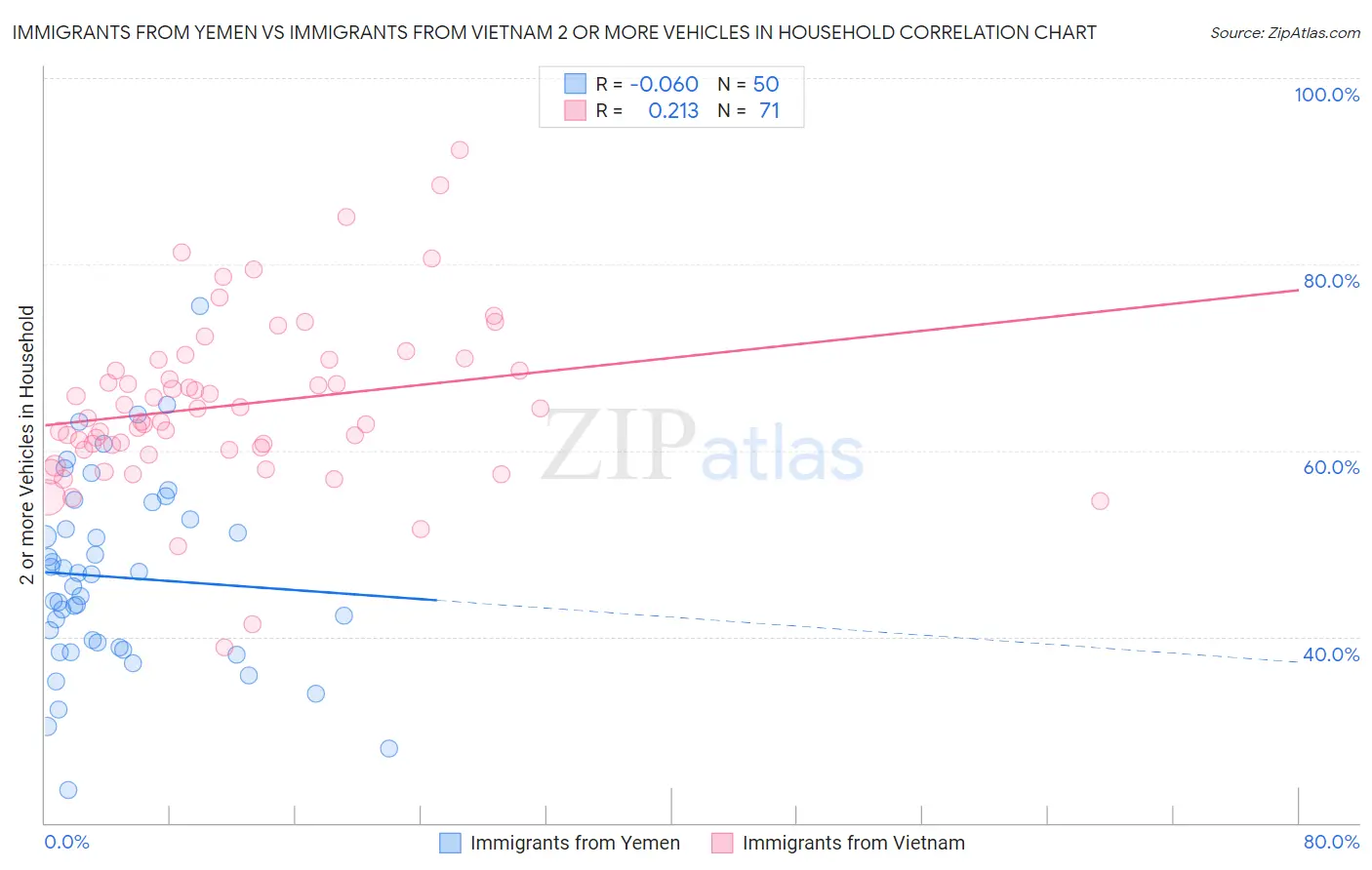 Immigrants from Yemen vs Immigrants from Vietnam 2 or more Vehicles in Household