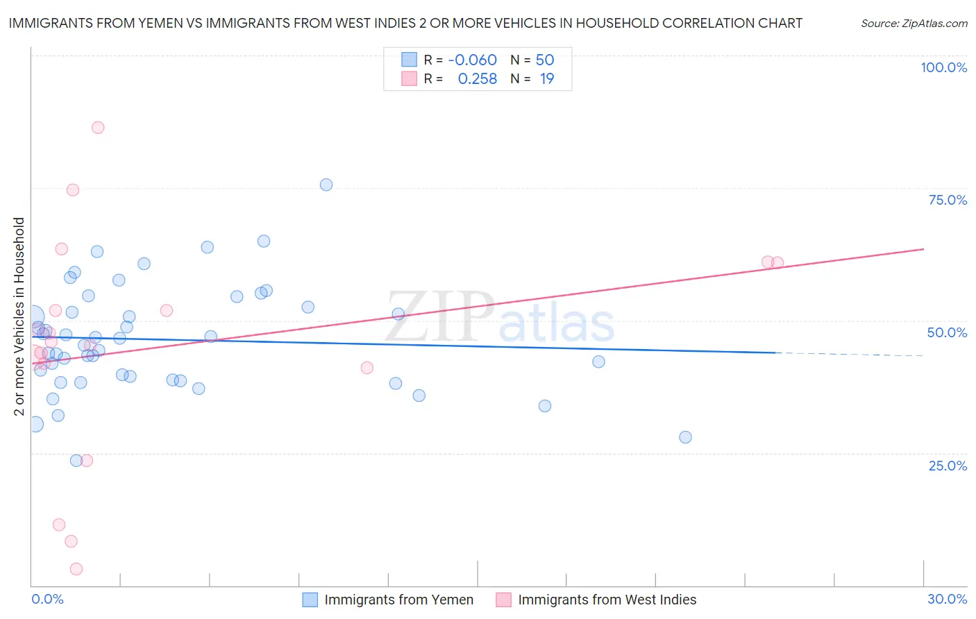 Immigrants from Yemen vs Immigrants from West Indies 2 or more Vehicles in Household