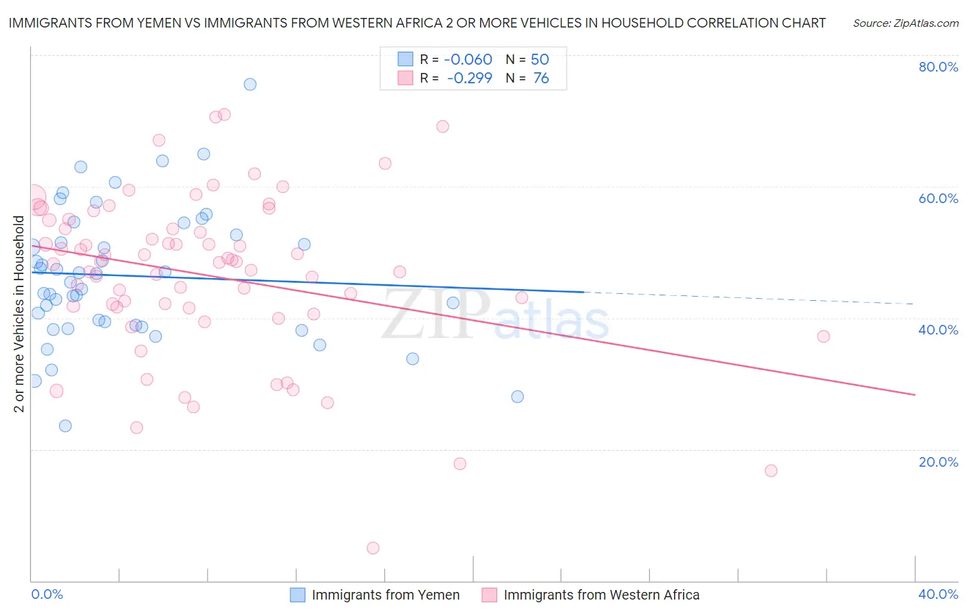 Immigrants from Yemen vs Immigrants from Western Africa 2 or more Vehicles in Household