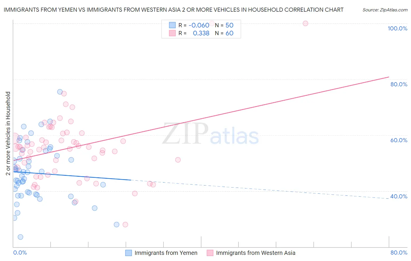 Immigrants from Yemen vs Immigrants from Western Asia 2 or more Vehicles in Household