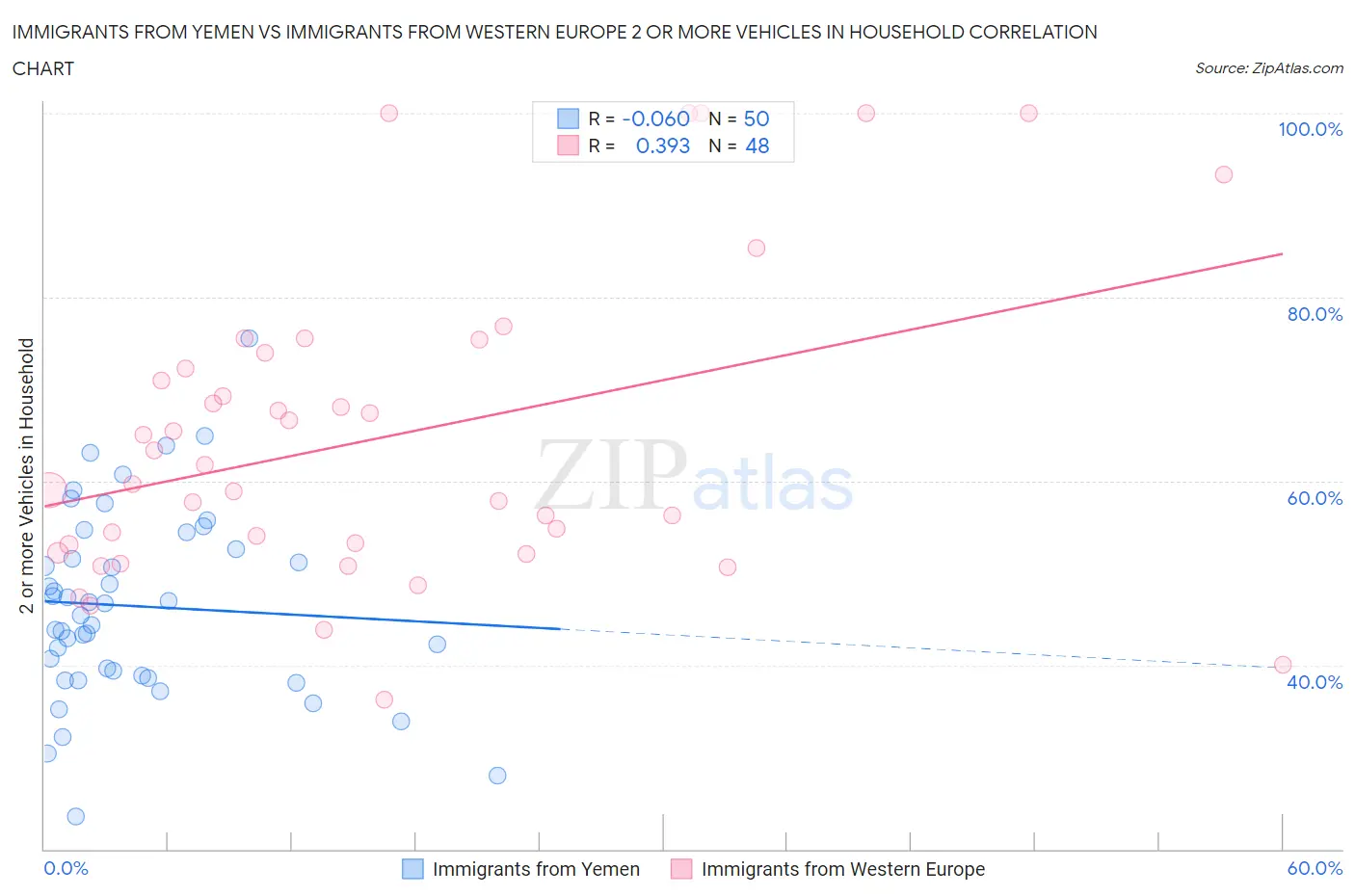 Immigrants from Yemen vs Immigrants from Western Europe 2 or more Vehicles in Household