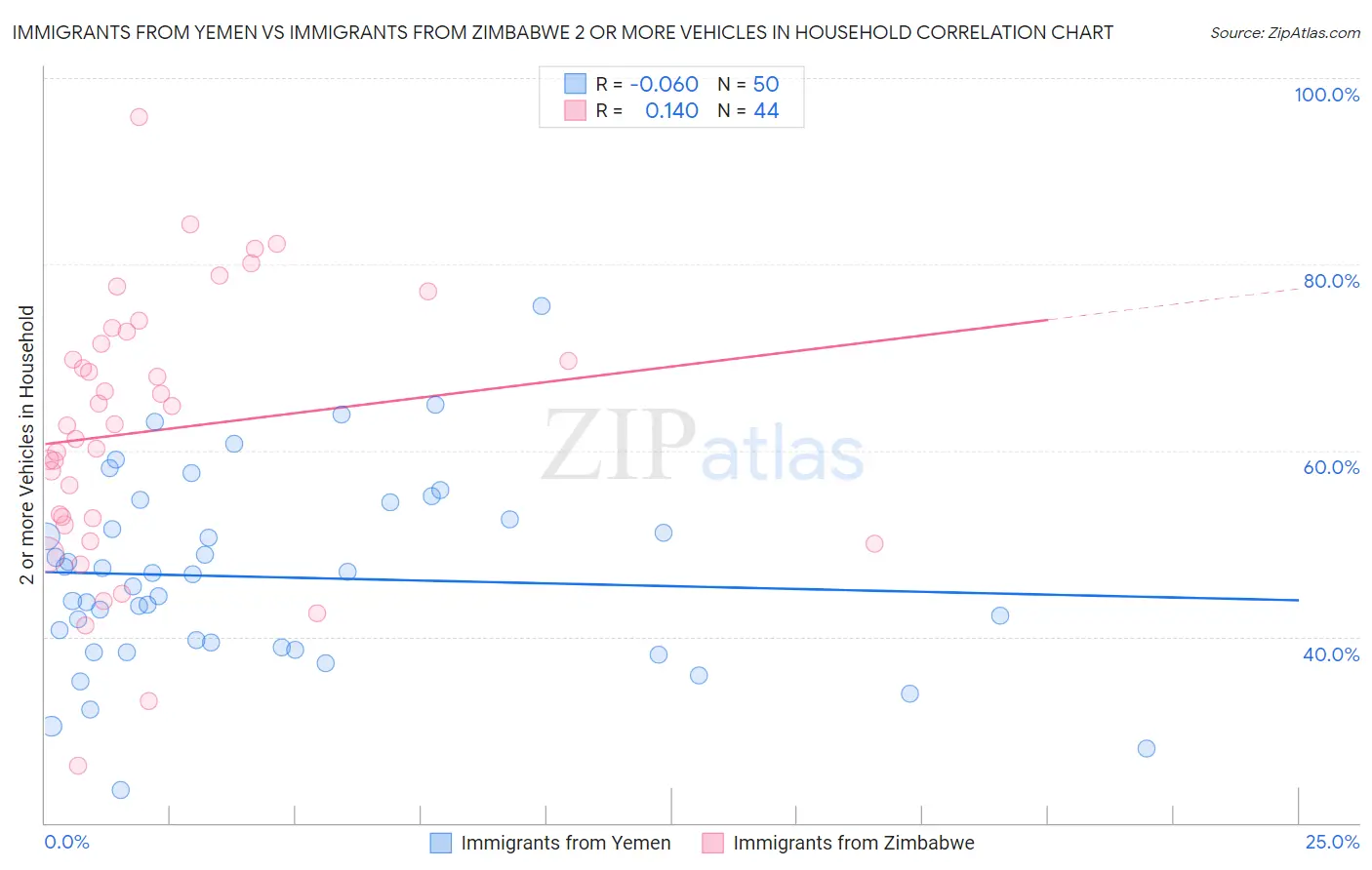 Immigrants from Yemen vs Immigrants from Zimbabwe 2 or more Vehicles in Household