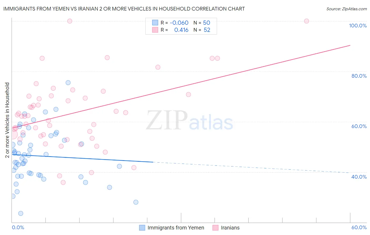 Immigrants from Yemen vs Iranian 2 or more Vehicles in Household