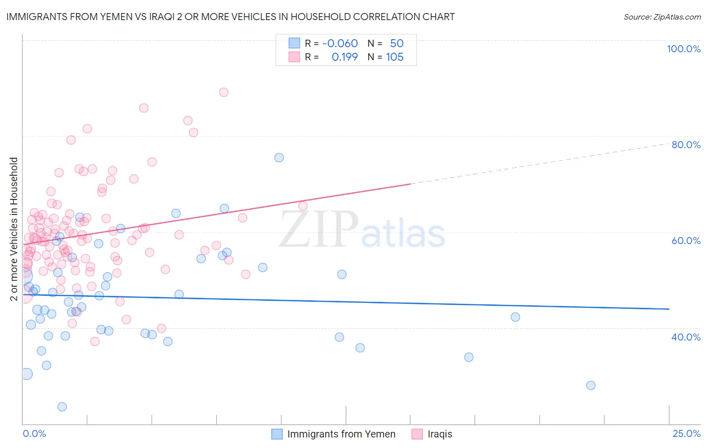 Immigrants from Yemen vs Iraqi 2 or more Vehicles in Household