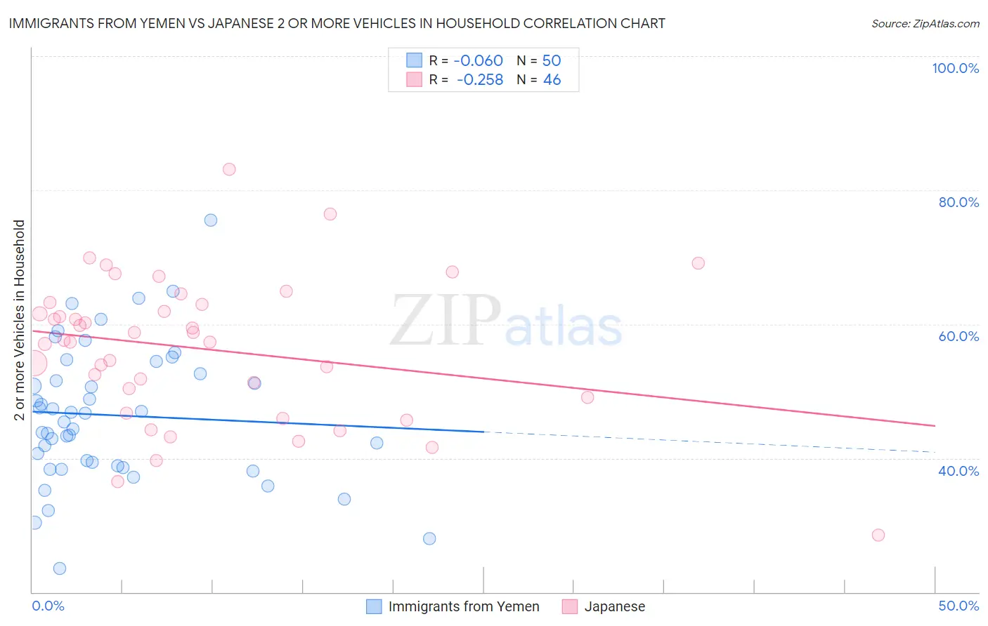 Immigrants from Yemen vs Japanese 2 or more Vehicles in Household