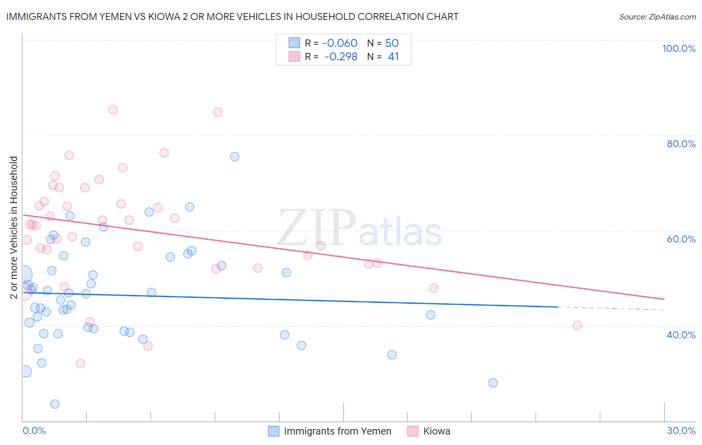 Immigrants from Yemen vs Kiowa 2 or more Vehicles in Household