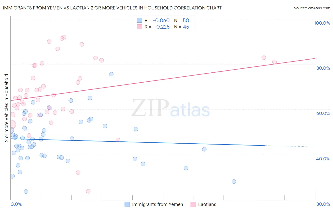 Immigrants from Yemen vs Laotian 2 or more Vehicles in Household