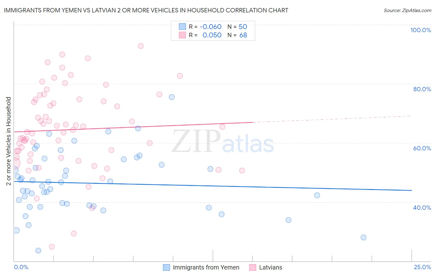 Immigrants from Yemen vs Latvian 2 or more Vehicles in Household