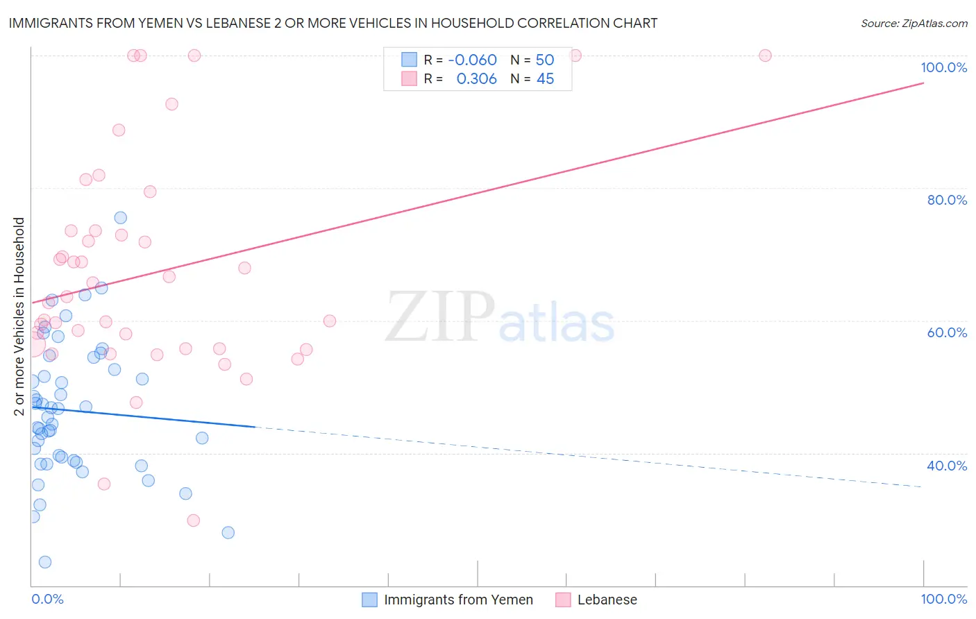 Immigrants from Yemen vs Lebanese 2 or more Vehicles in Household