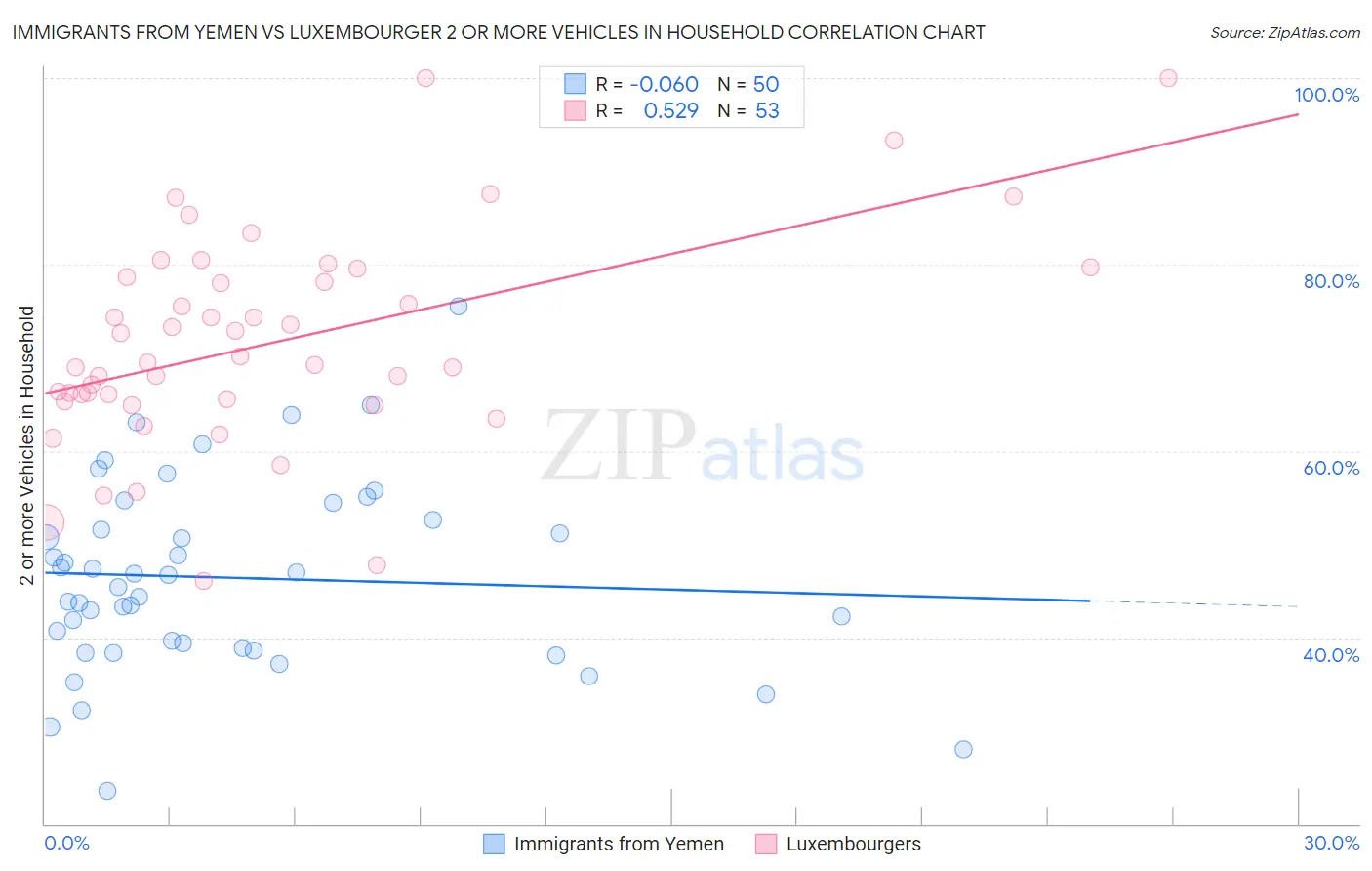 Immigrants from Yemen vs Luxembourger 2 or more Vehicles in Household