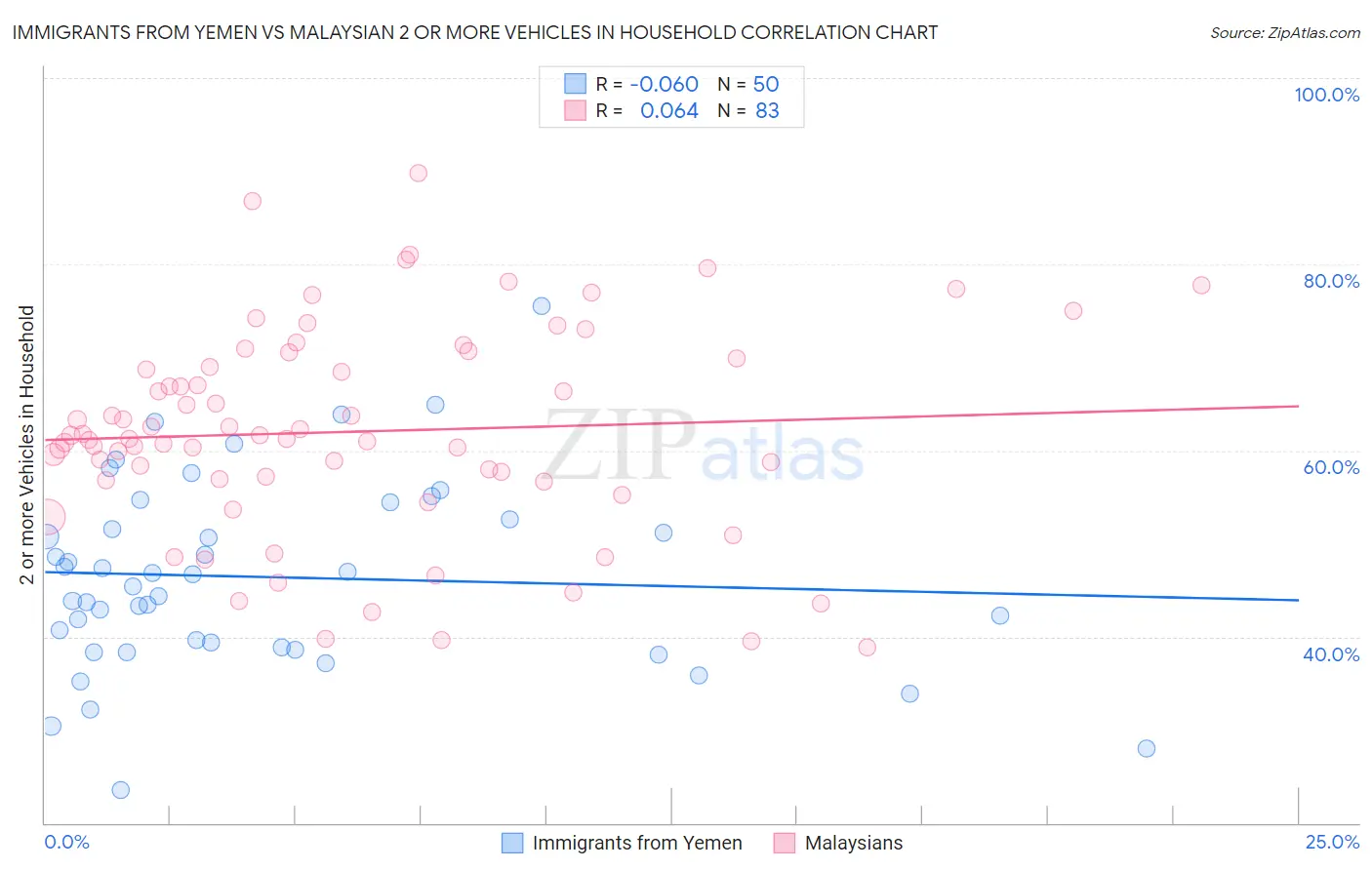Immigrants from Yemen vs Malaysian 2 or more Vehicles in Household