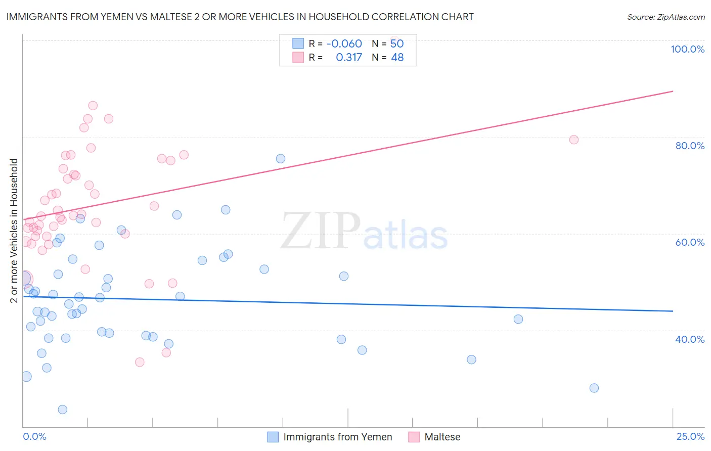 Immigrants from Yemen vs Maltese 2 or more Vehicles in Household