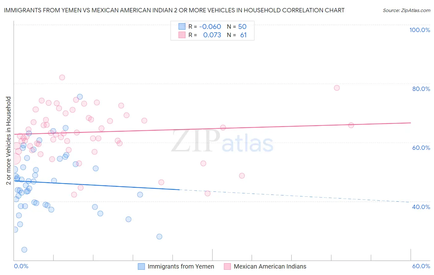 Immigrants from Yemen vs Mexican American Indian 2 or more Vehicles in Household