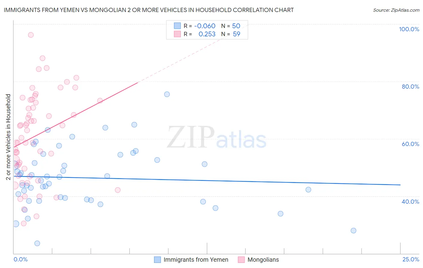 Immigrants from Yemen vs Mongolian 2 or more Vehicles in Household