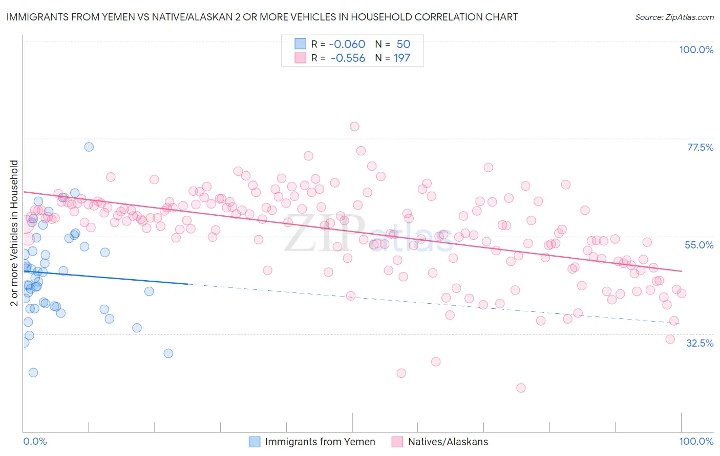 Immigrants from Yemen vs Native/Alaskan 2 or more Vehicles in Household