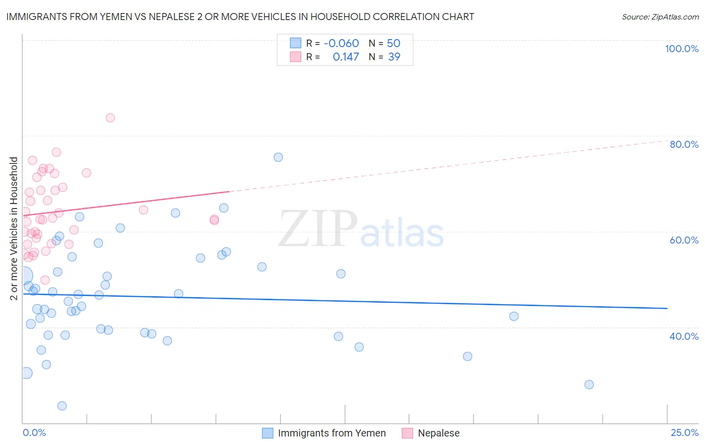 Immigrants from Yemen vs Nepalese 2 or more Vehicles in Household