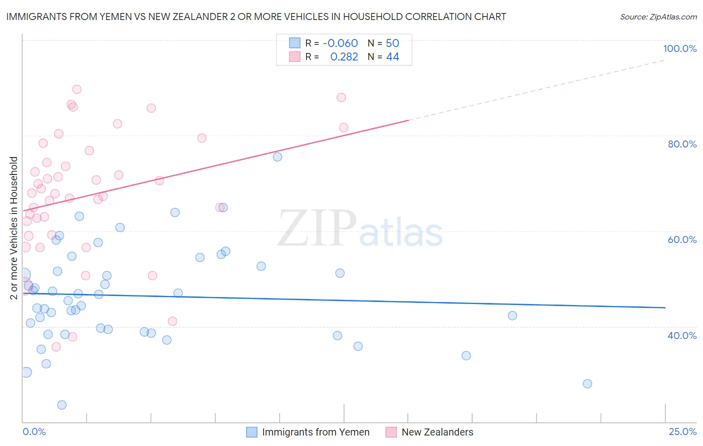 Immigrants from Yemen vs New Zealander 2 or more Vehicles in Household