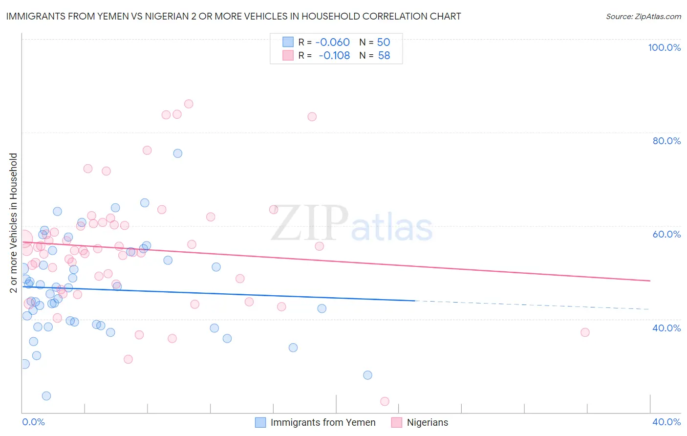 Immigrants from Yemen vs Nigerian 2 or more Vehicles in Household