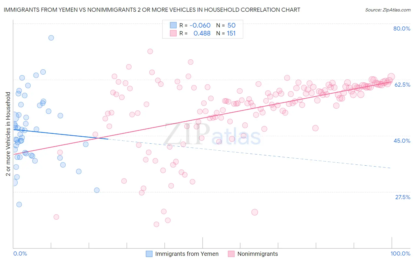 Immigrants from Yemen vs Nonimmigrants 2 or more Vehicles in Household