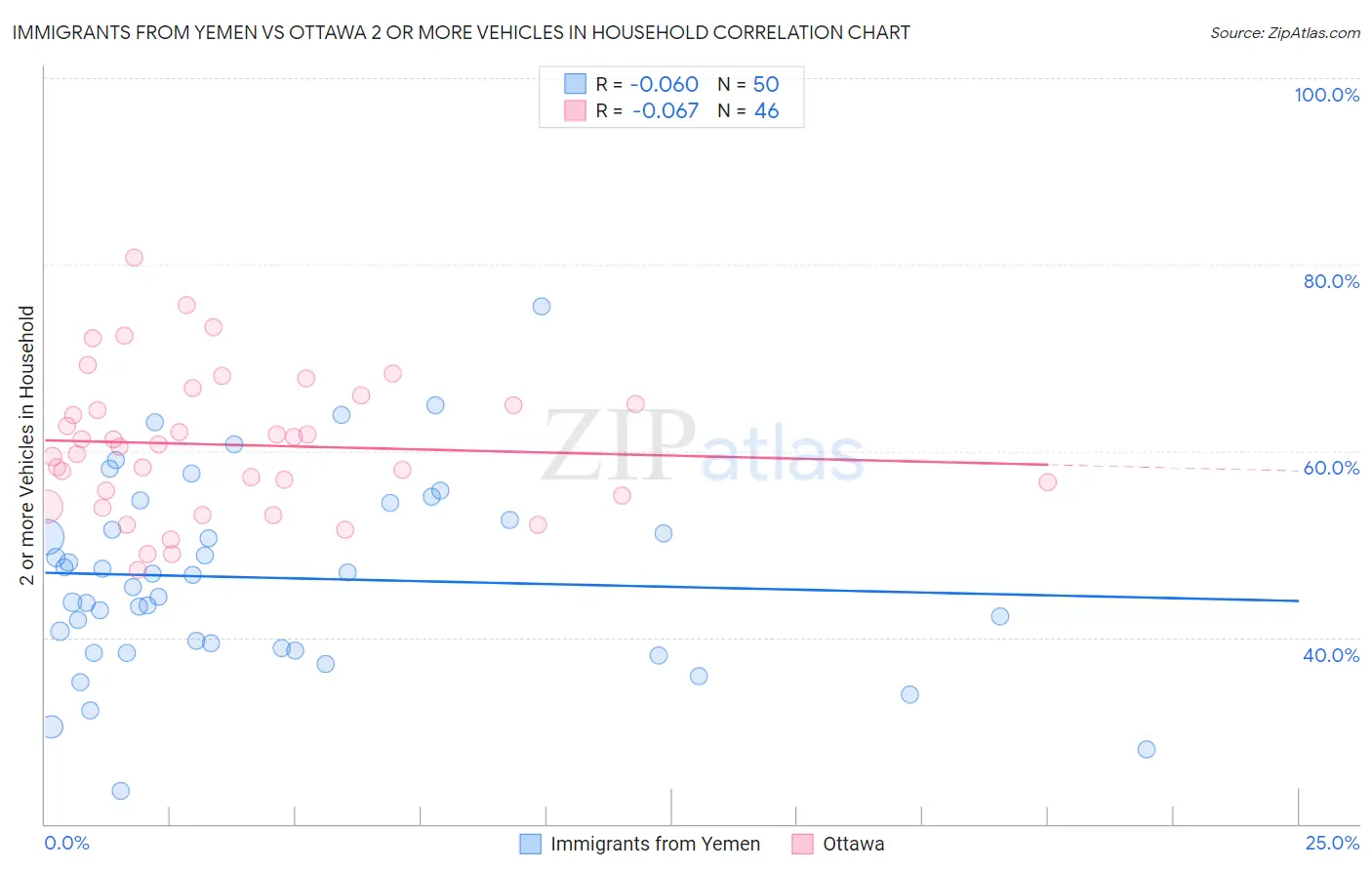 Immigrants from Yemen vs Ottawa 2 or more Vehicles in Household