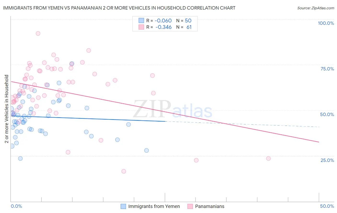 Immigrants from Yemen vs Panamanian 2 or more Vehicles in Household