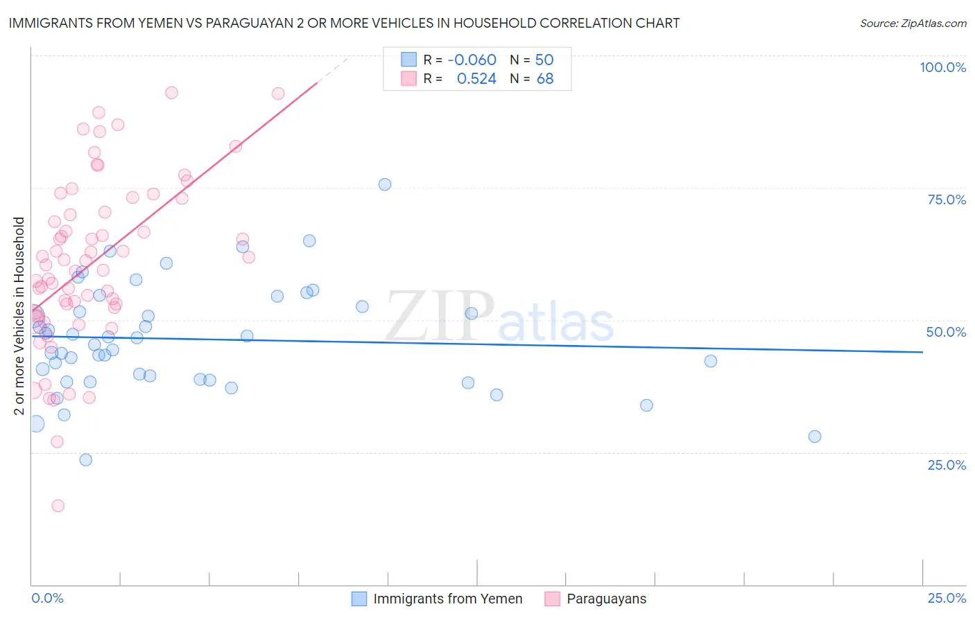 Immigrants from Yemen vs Paraguayan 2 or more Vehicles in Household