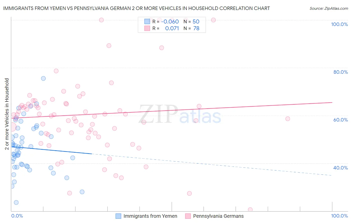 Immigrants from Yemen vs Pennsylvania German 2 or more Vehicles in Household