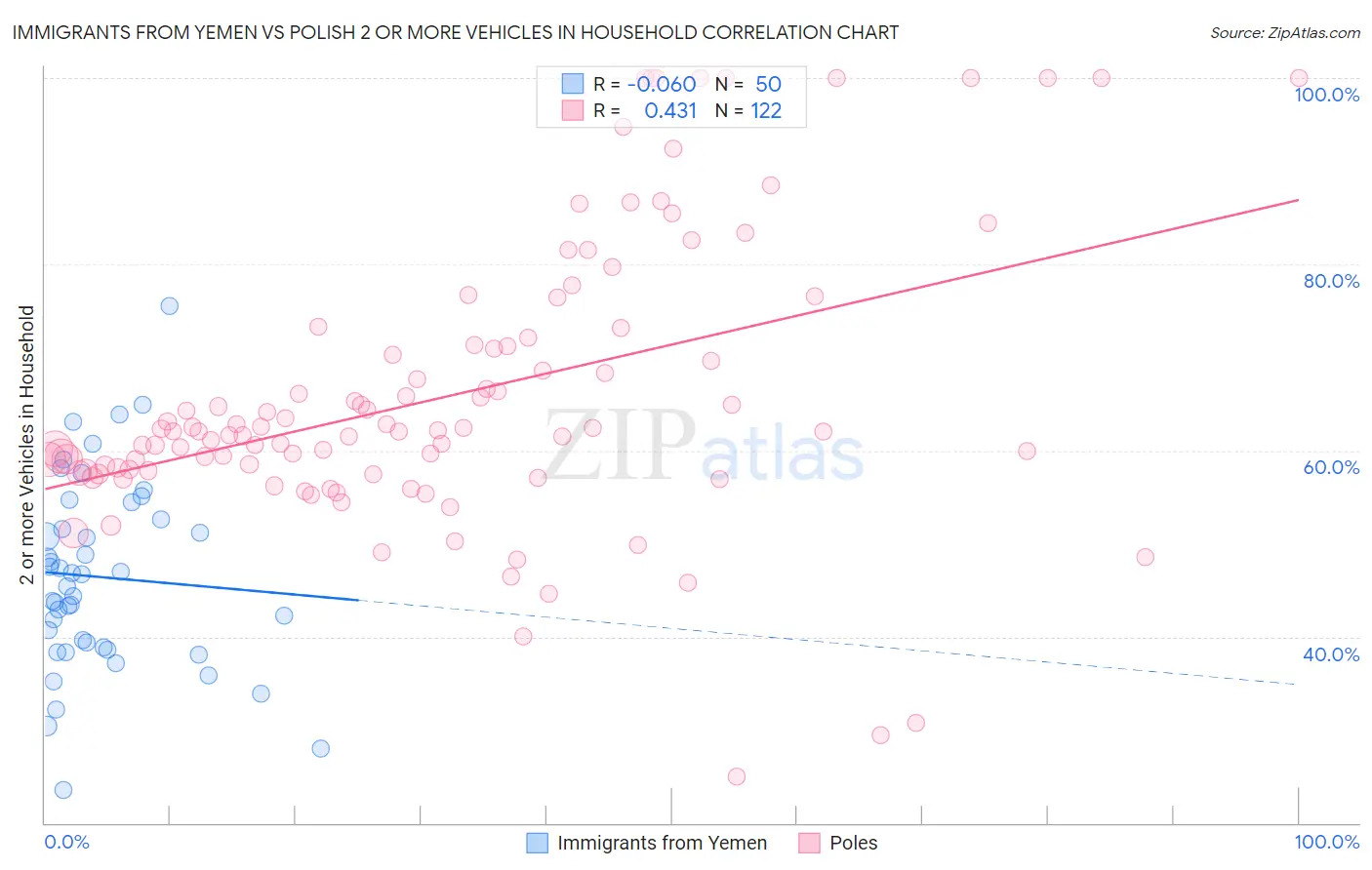 Immigrants from Yemen vs Polish 2 or more Vehicles in Household