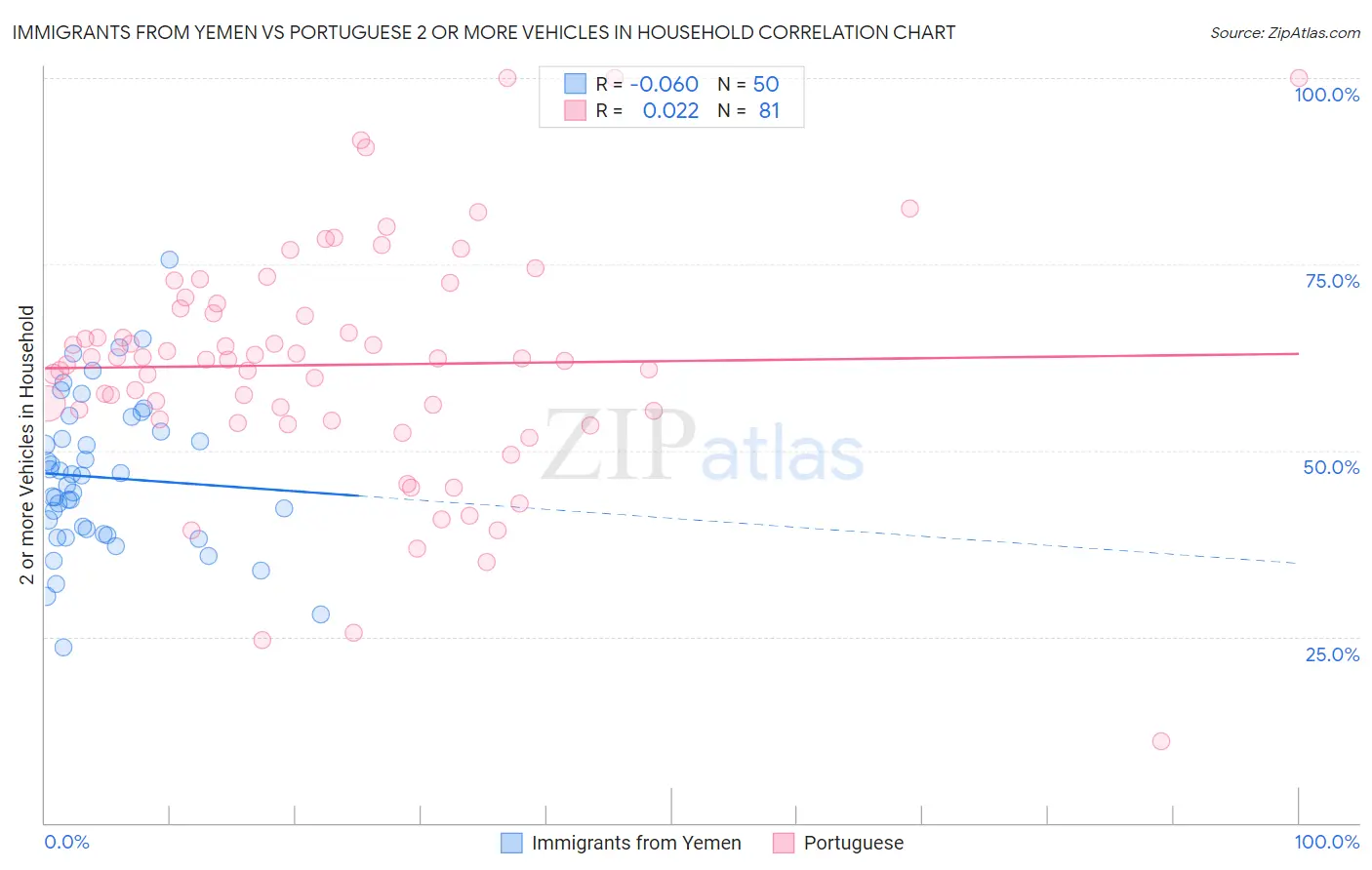 Immigrants from Yemen vs Portuguese 2 or more Vehicles in Household