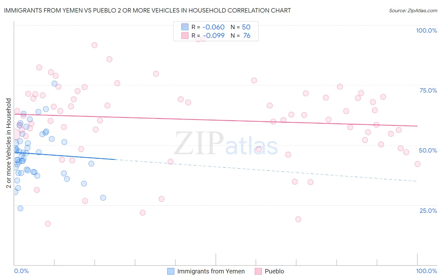 Immigrants from Yemen vs Pueblo 2 or more Vehicles in Household