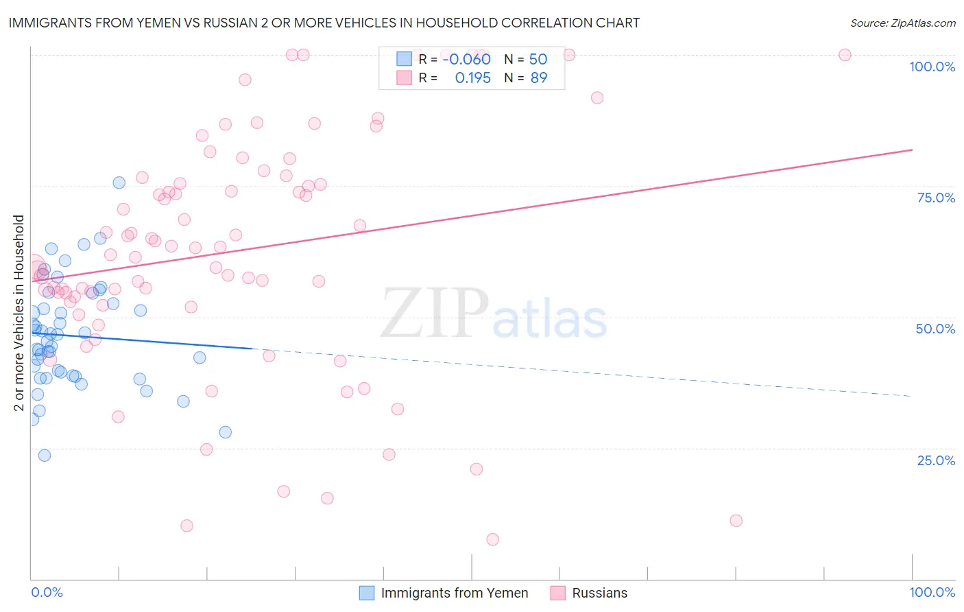 Immigrants from Yemen vs Russian 2 or more Vehicles in Household