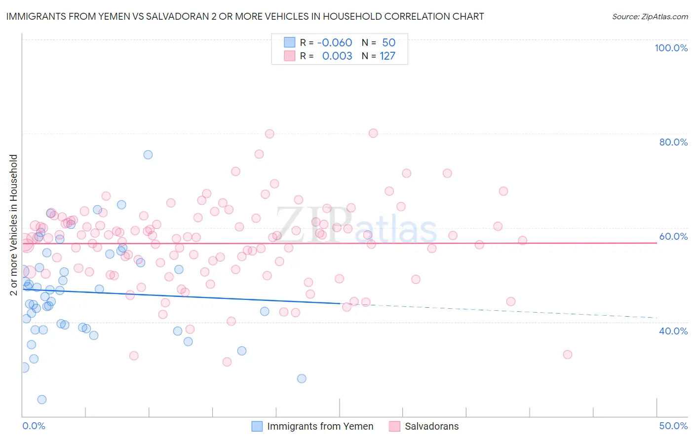 Immigrants from Yemen vs Salvadoran 2 or more Vehicles in Household